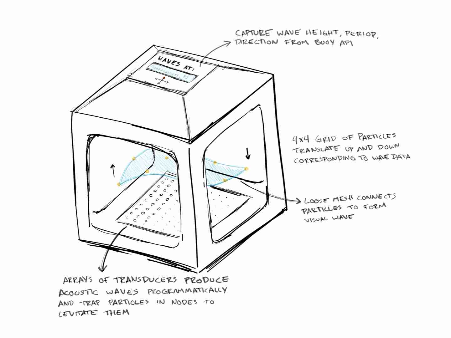 Concept sketch showing the enclosure with transducer arrays, levitated particles forming a wave, and data from buoy API