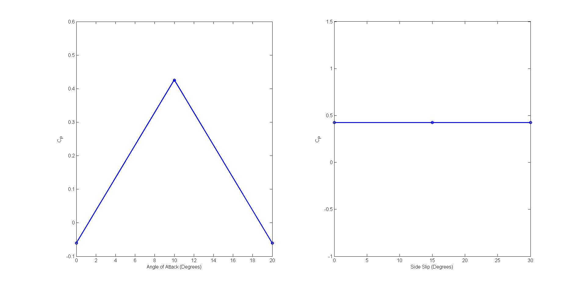 Power coefficient vs angle of attack — propeller