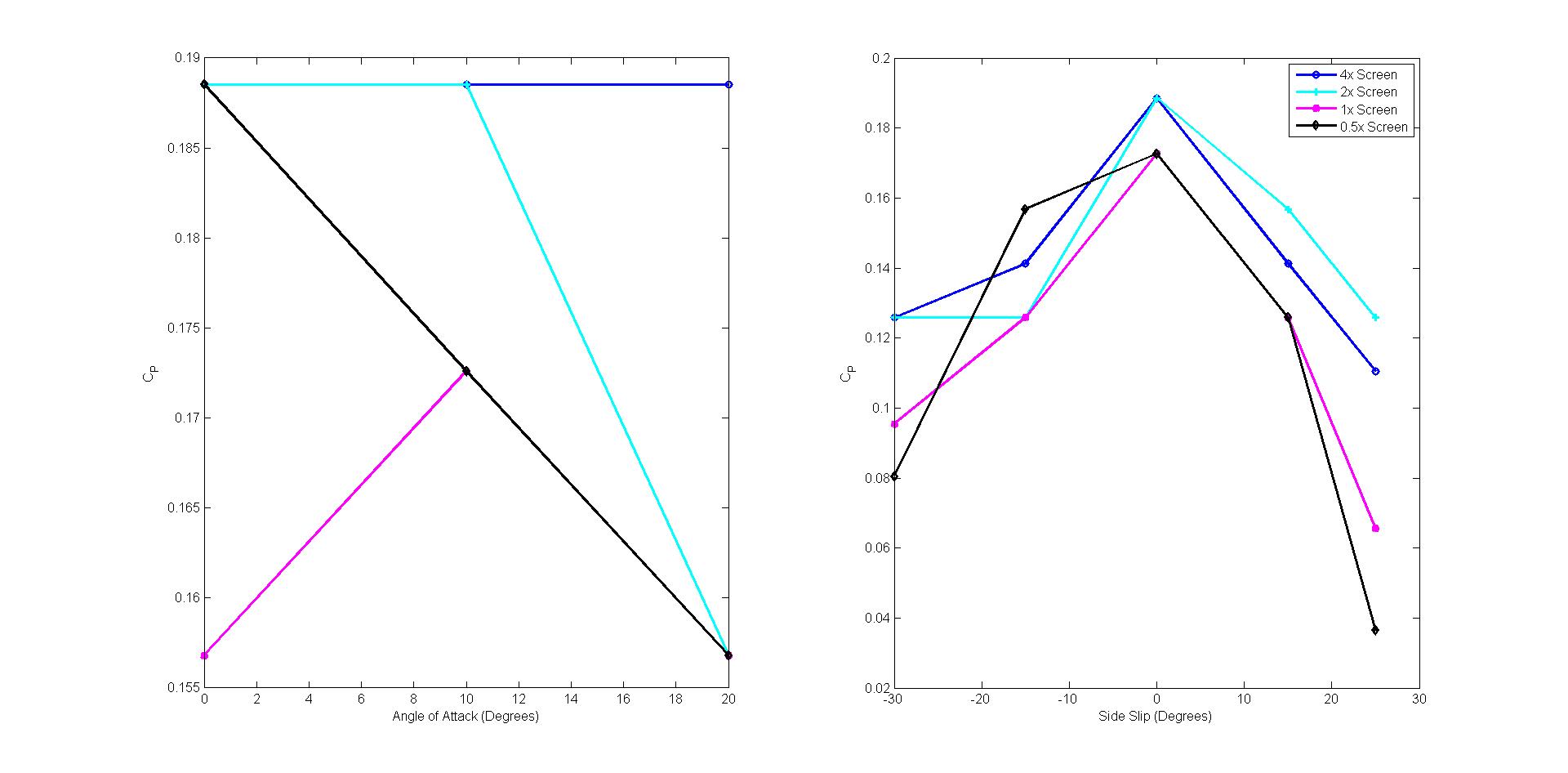 Power coefficient vs angle of attack — drag screens