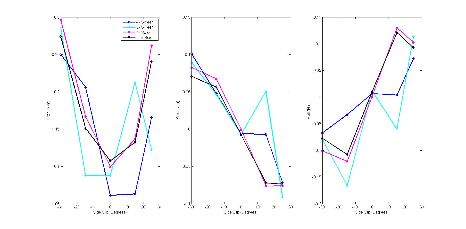 Yaw moment data with drag screen