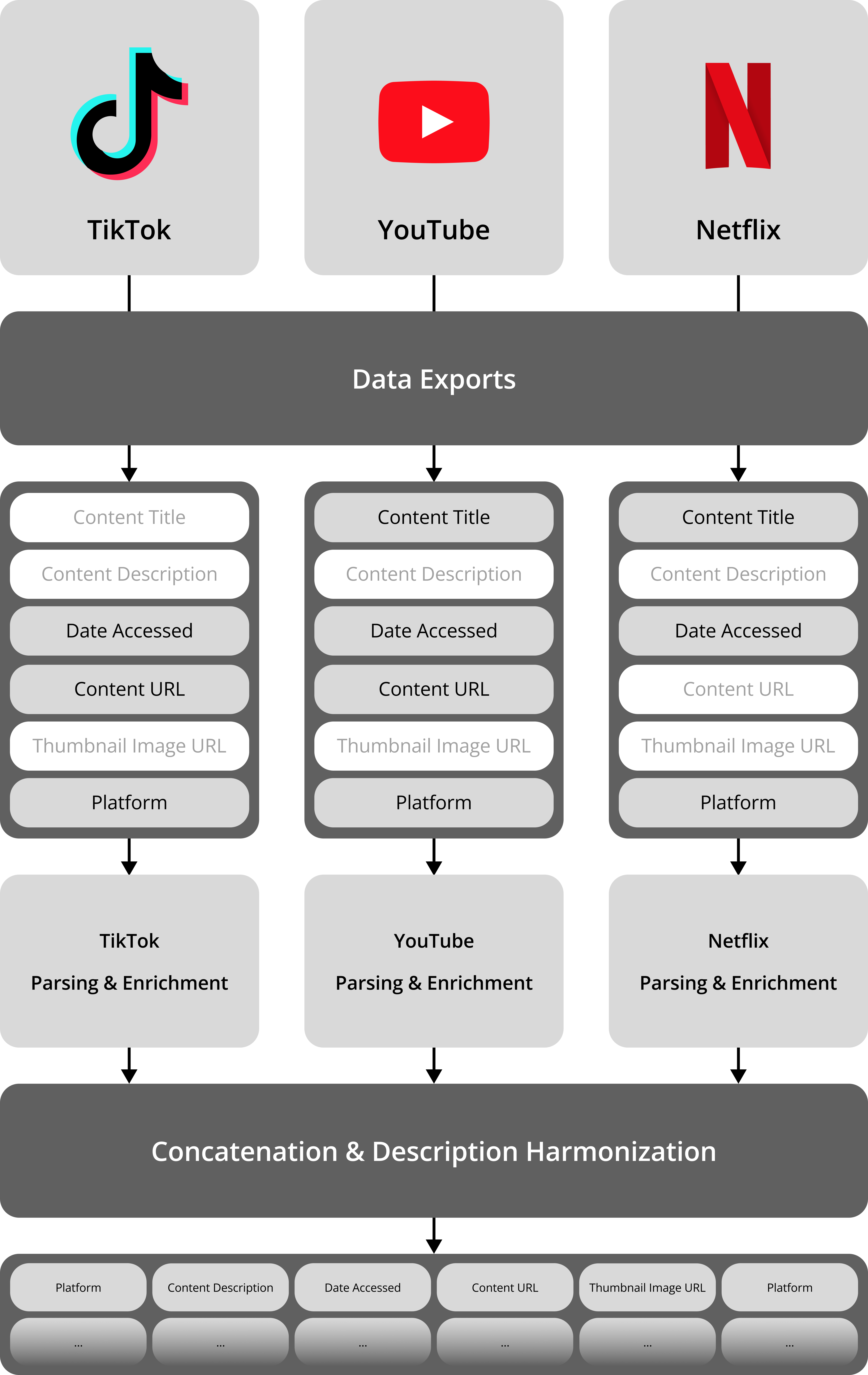 Pre-processing pipeline: TikTok, YouTube, and Netflix data exports are parsed, enriched, and harmonized into a unified format for embedding