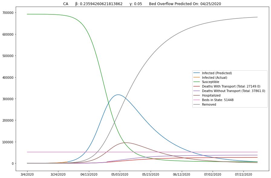 California SIR model predictions showing infected, susceptible, hospitalized, and death curves with and without air transport — bed overflow predicted on 04/25/2020
