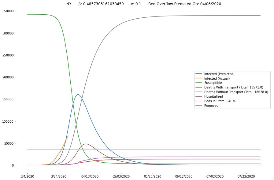 New York SIR model predictions showing infected, susceptible, hospitalized, and death curves with and without air transport — bed overflow predicted on 04/06/2020