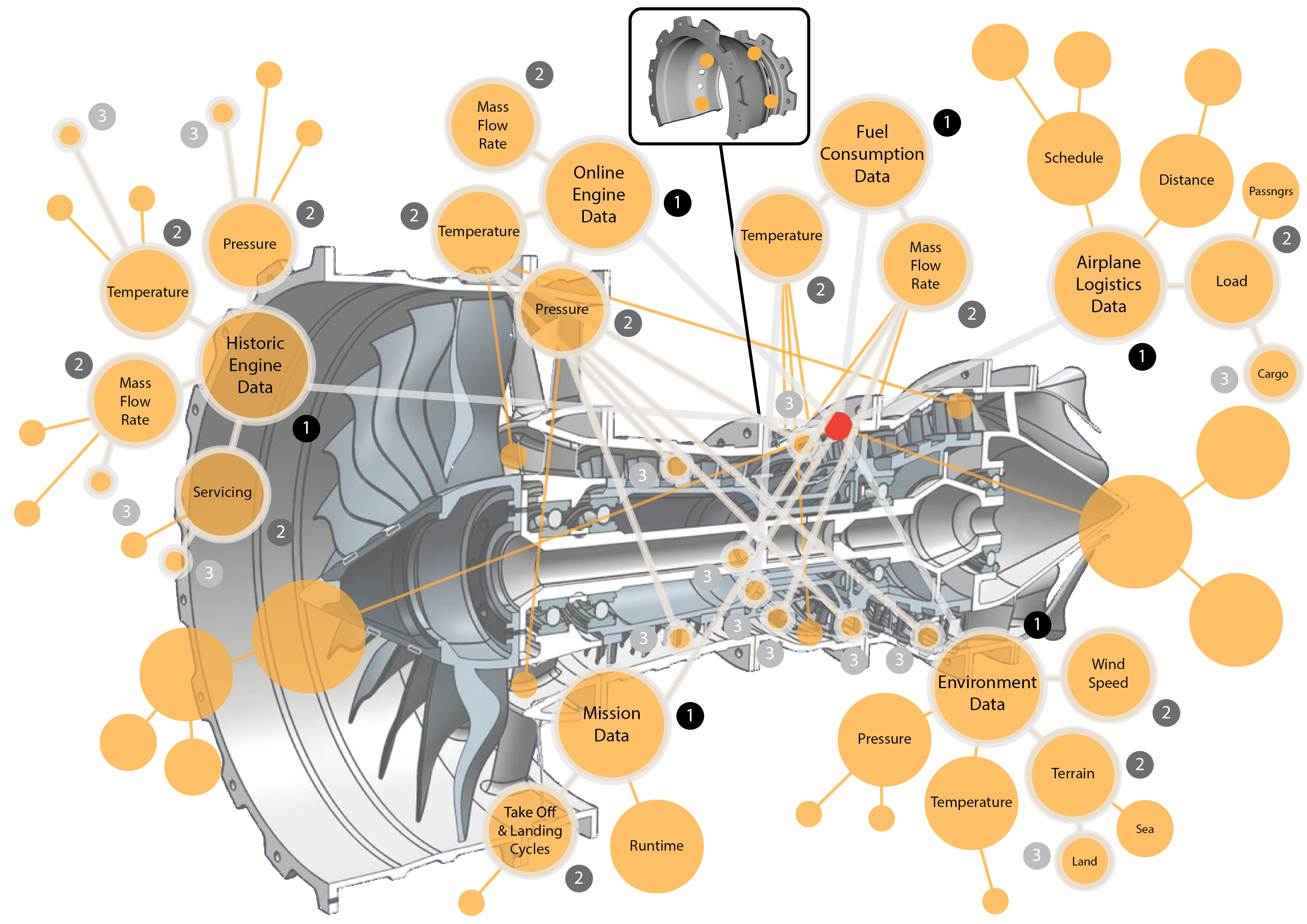 Knowledge model of turbine engine data