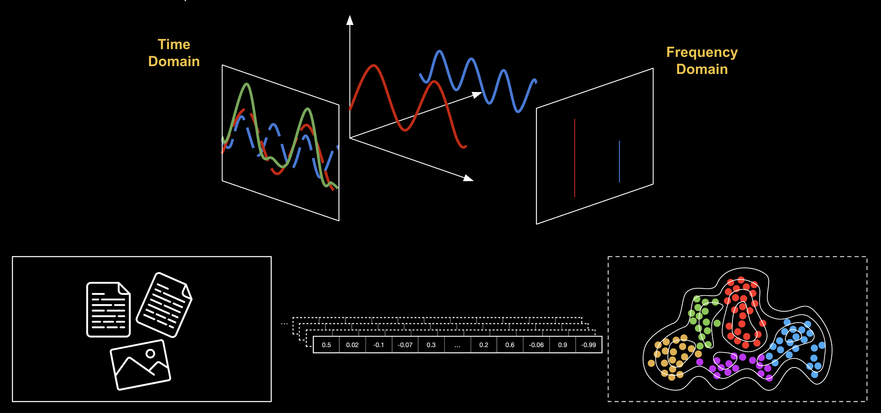 Conceptual diagram showing how embeddings transform documents into spatial clusters, analogous to a Fourier transform converting time-domain signals to frequency-domain