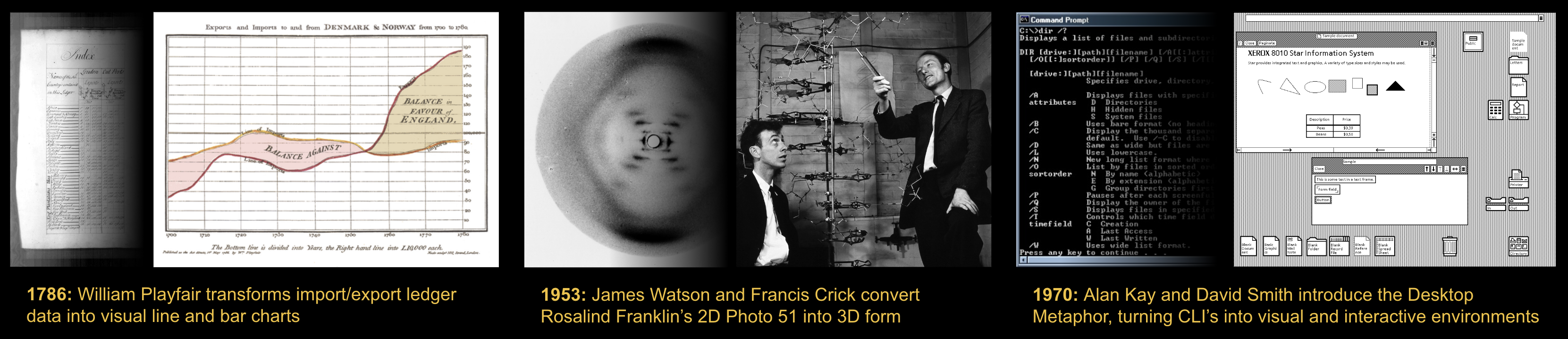 History of information visualization: Playfair's line charts (1786), Watson and Crick's 3D DNA model (1953), and Kay and Smith's desktop metaphor (1970)