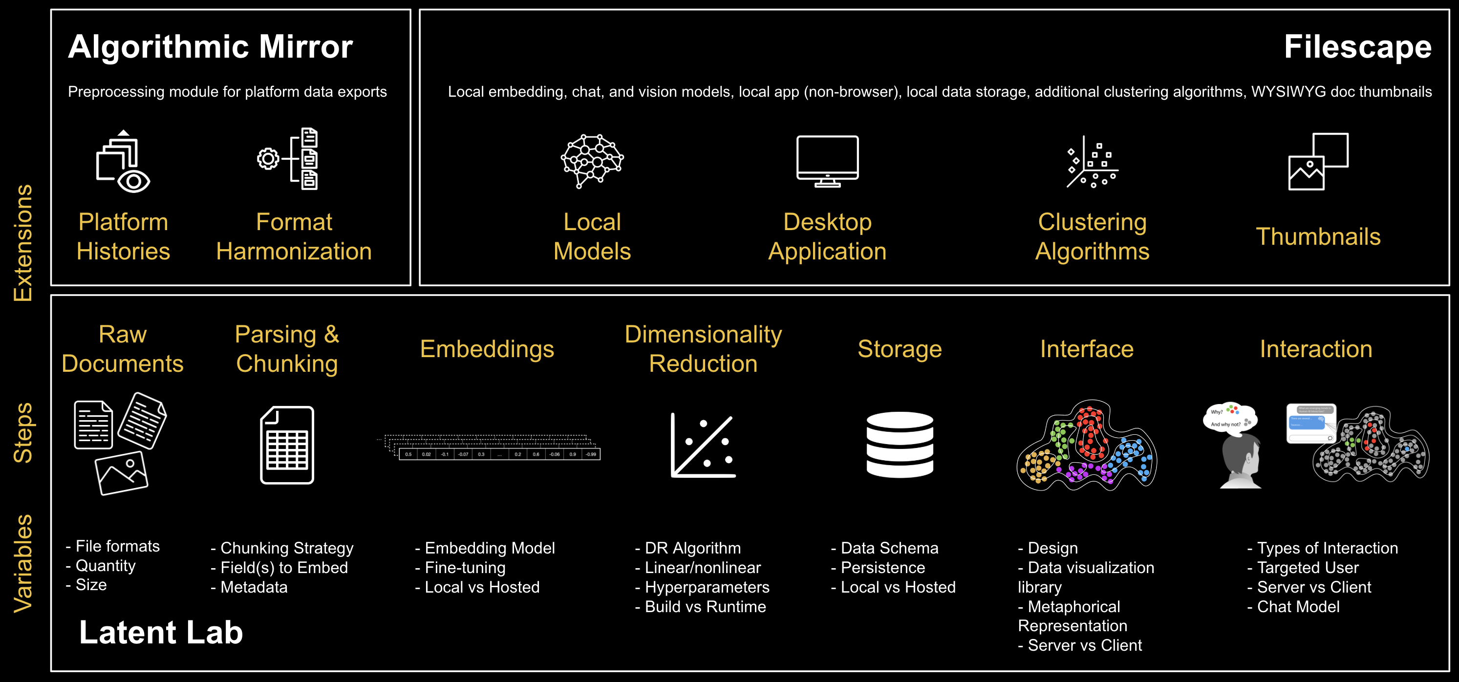 Latent Lab system architecture: end-to-end pipeline from raw documents through embeddings and dimensionality reduction to interactive visualization, with Filescape and Algorithmic Mirror extensions