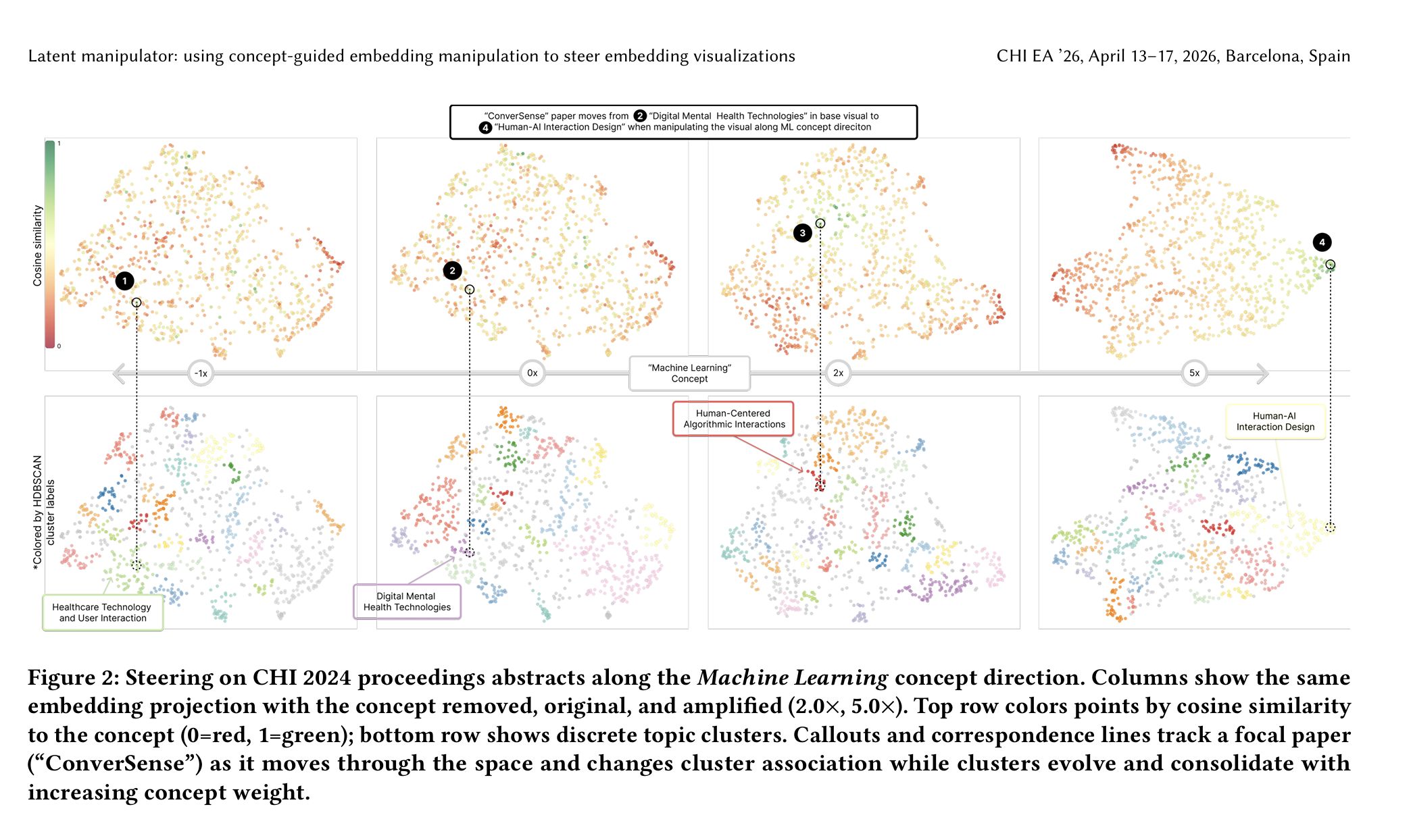 Steering CHI 2024 abstracts along the Machine Learning concept direction: columns show the concept removed, original, and amplified 2× and 5×, with cosine similarity coloring on top and HDBSCAN clusters on bottom
