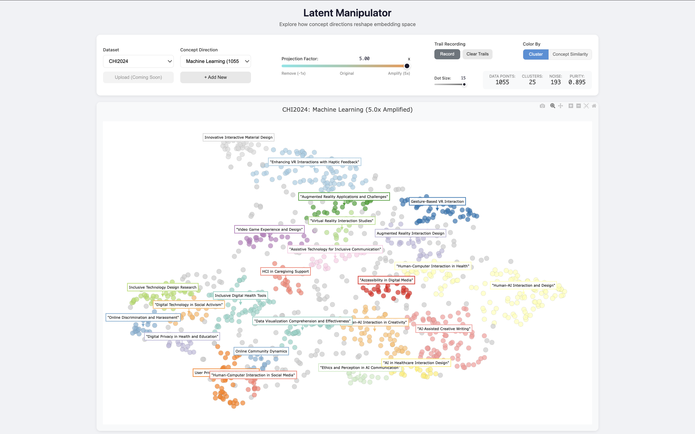 Latent Manipulator amplified view: the same CHI 2024 abstracts after amplifying the Machine Learning concept 5×, with ML-relevant work consolidated into a coherent region