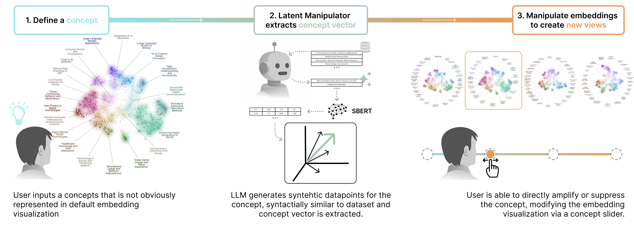 Diagram of the concept-guided embedding manipulation pipeline: define concept, extract concept vector, manipulate embeddings to create new views