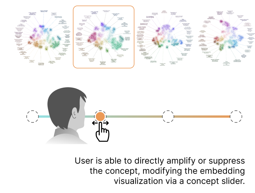 Concept slider callout: as the user moves the slider, the embedding map smoothly reorganizes from suppressed to amplified