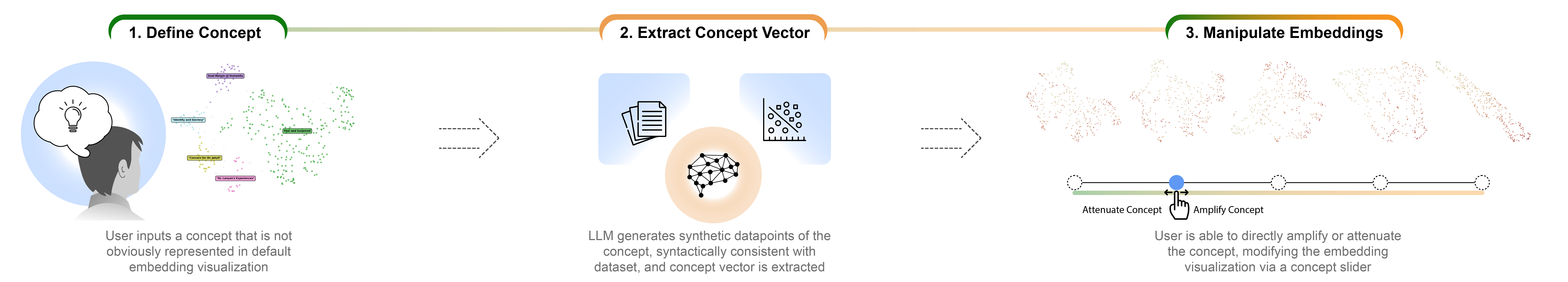 Three-step overview: a user defines a concept, the system extracts a concept vector from contrastive exemplars, and a slider amplifies or suppresses that concept to produce a new visualization