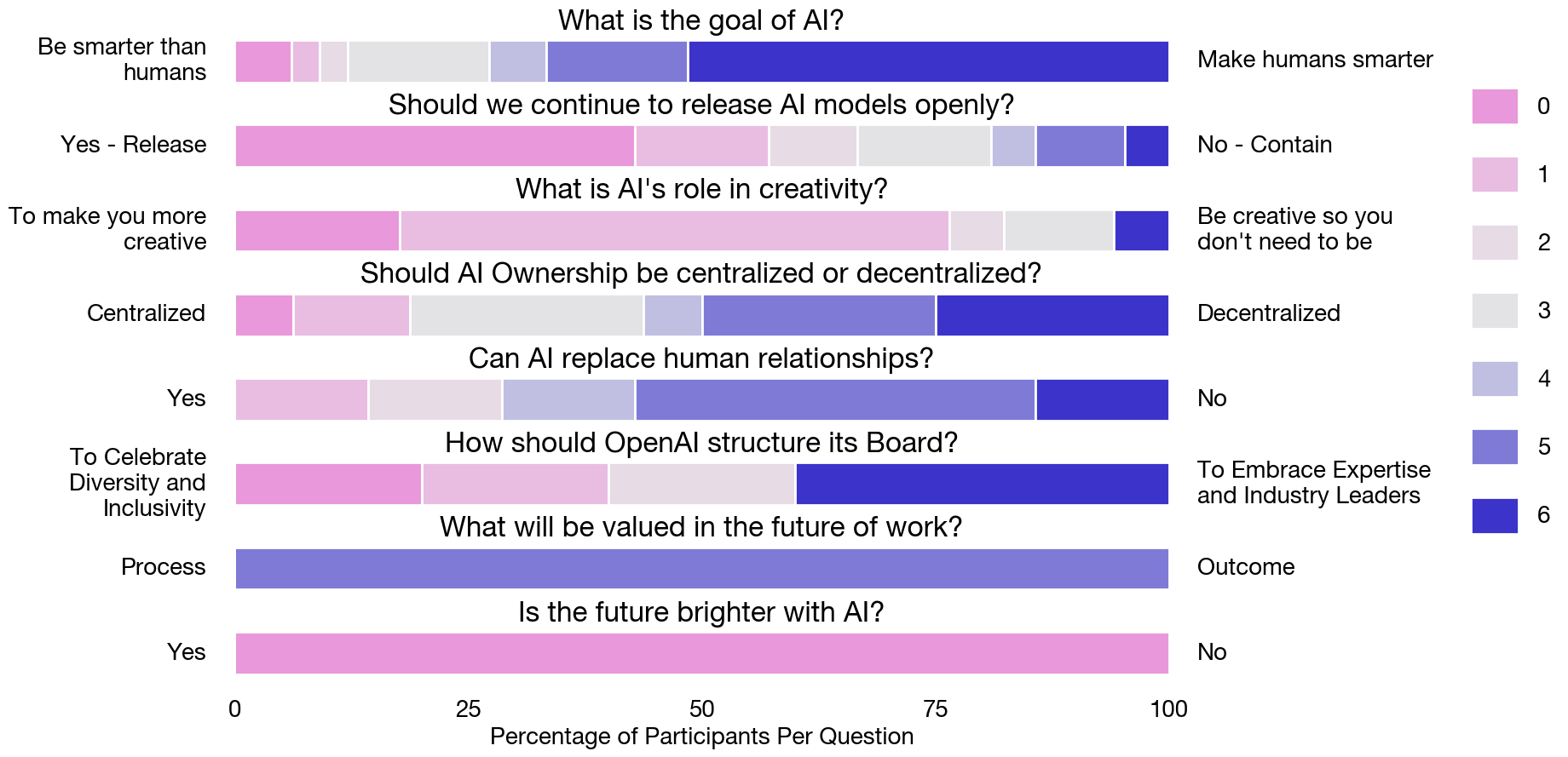 Survey results showing participant responses across eight questions, with gradient bars indicating the distribution of opinions from one extreme to the other