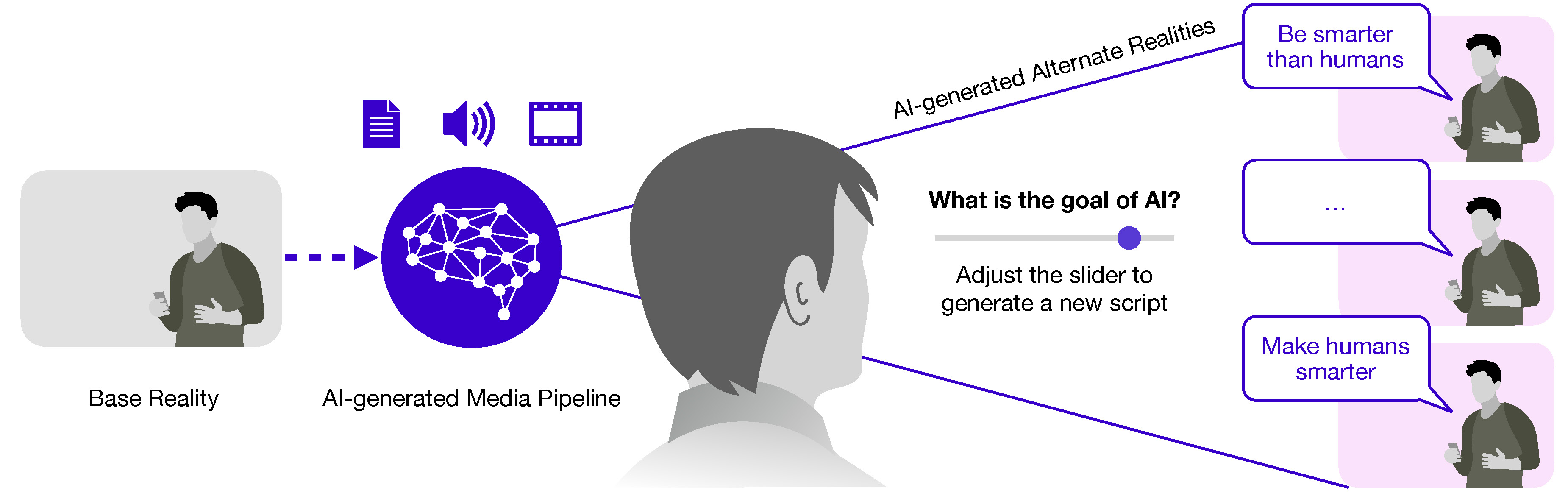 Teaser figure showing the pipeline: base reality video feeds into AI-generated media pipeline, user adjusts slider on a question, and alternate realities are generated at different positions on the spectrum